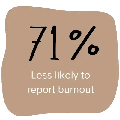 Experience 71% less burnout.