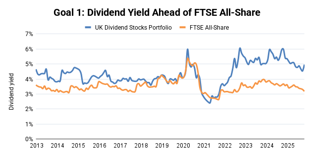 UK Dividend Stocks Portfolio - Dividend Yield