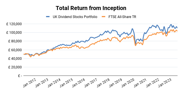 UK Dividend Stocks Portfolio - Total Return