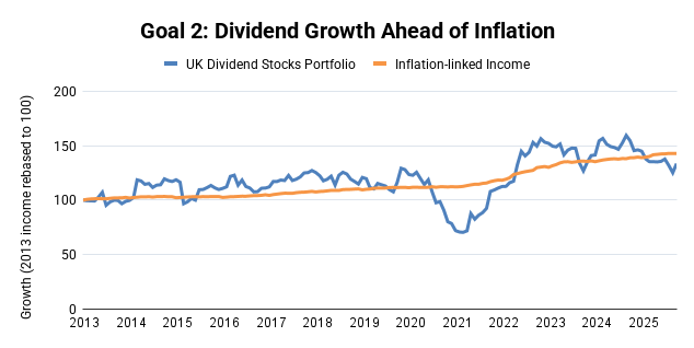 UK Dividend Stocks Portfolio - Dividends per year