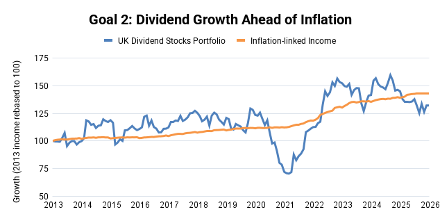 UK Dividend Stocks Portfolio - Dividends per year