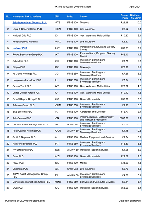 Top 40 High-Yield Blue-Chip UK Stocks