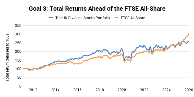 UK Dividend Stocks Portfolio - Total Return