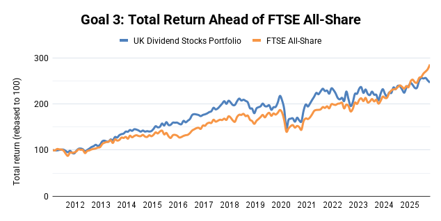UK Dividend Stocks Portfolio - Total Return