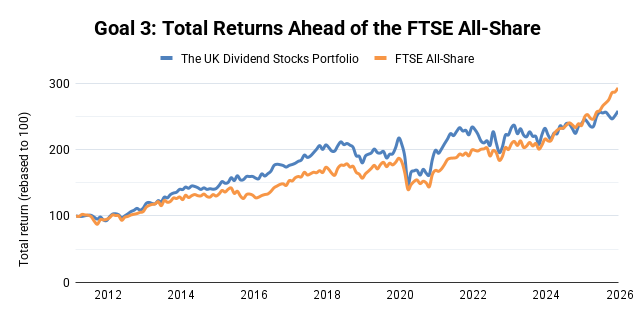 UK Dividend Stocks Portfolio - Total Return