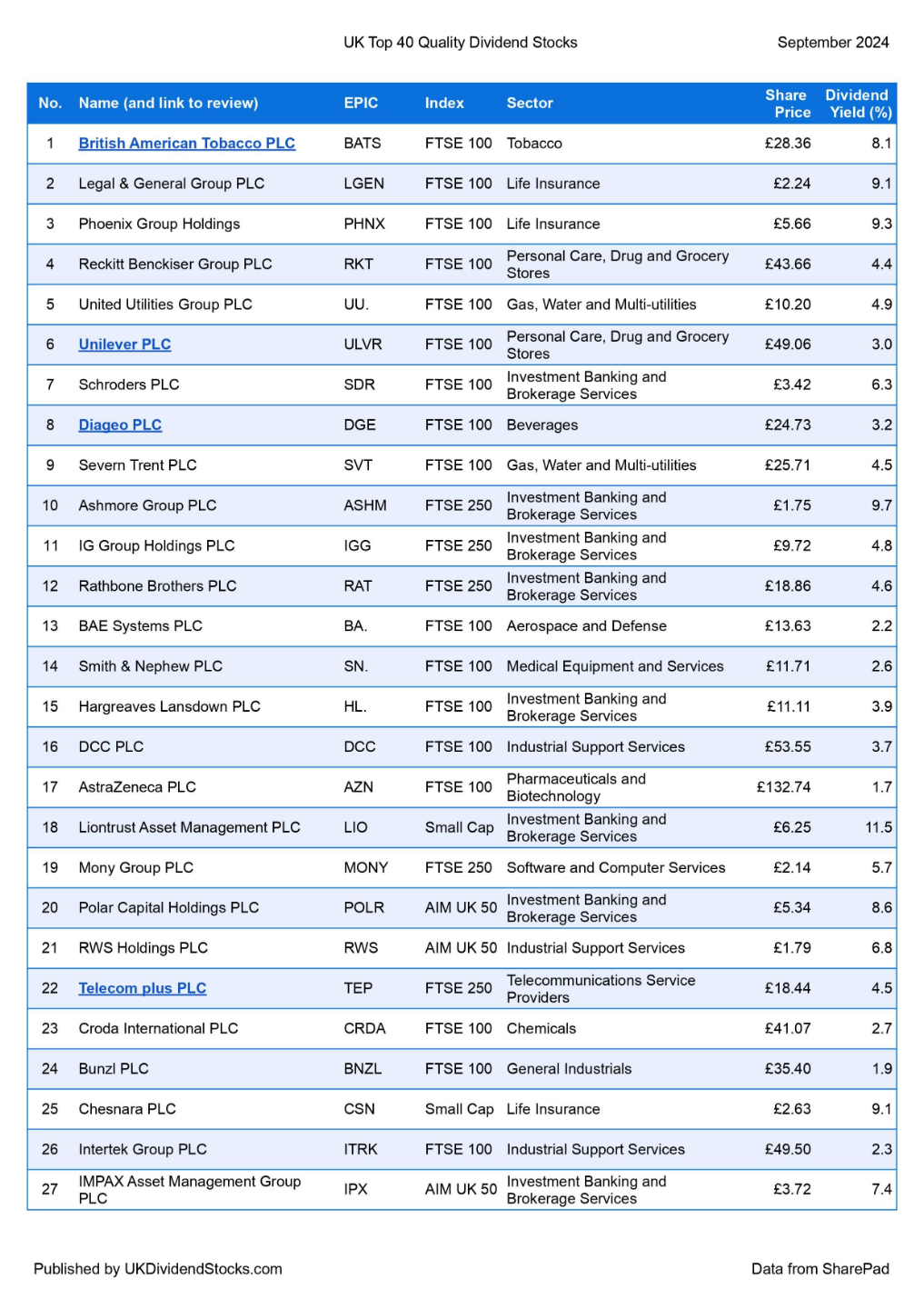 Top 40 High-Yield Blue-Chip UK Stocks