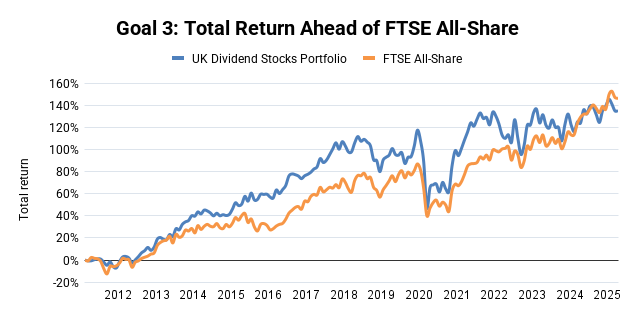 UK Dividend Stocks Portfolio - Total Return