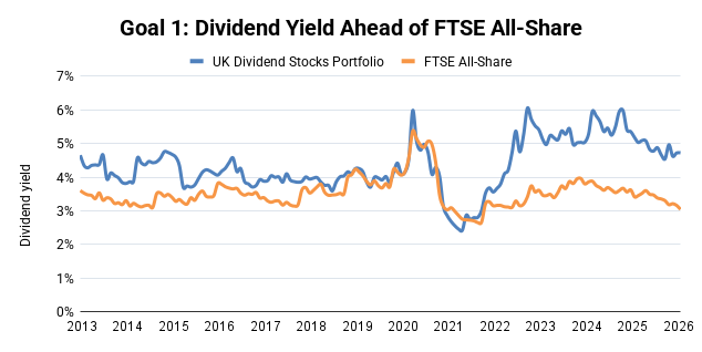 UK Dividend Stocks Portfolio - Dividend Yield