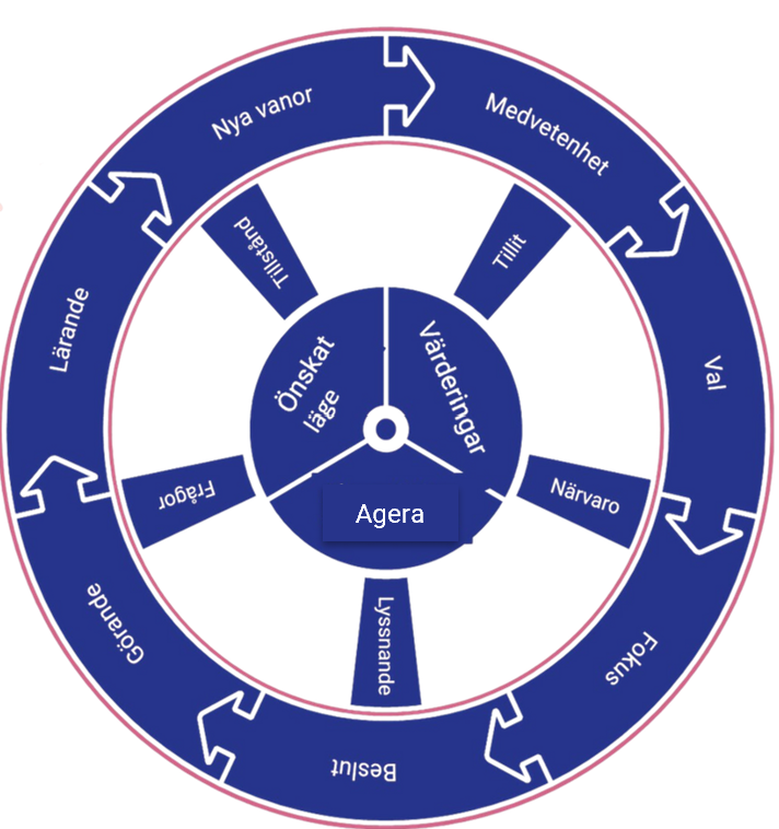 Meningsfullhetens Hjul – modell för coachande ledarskap och hållbar förflyttning.