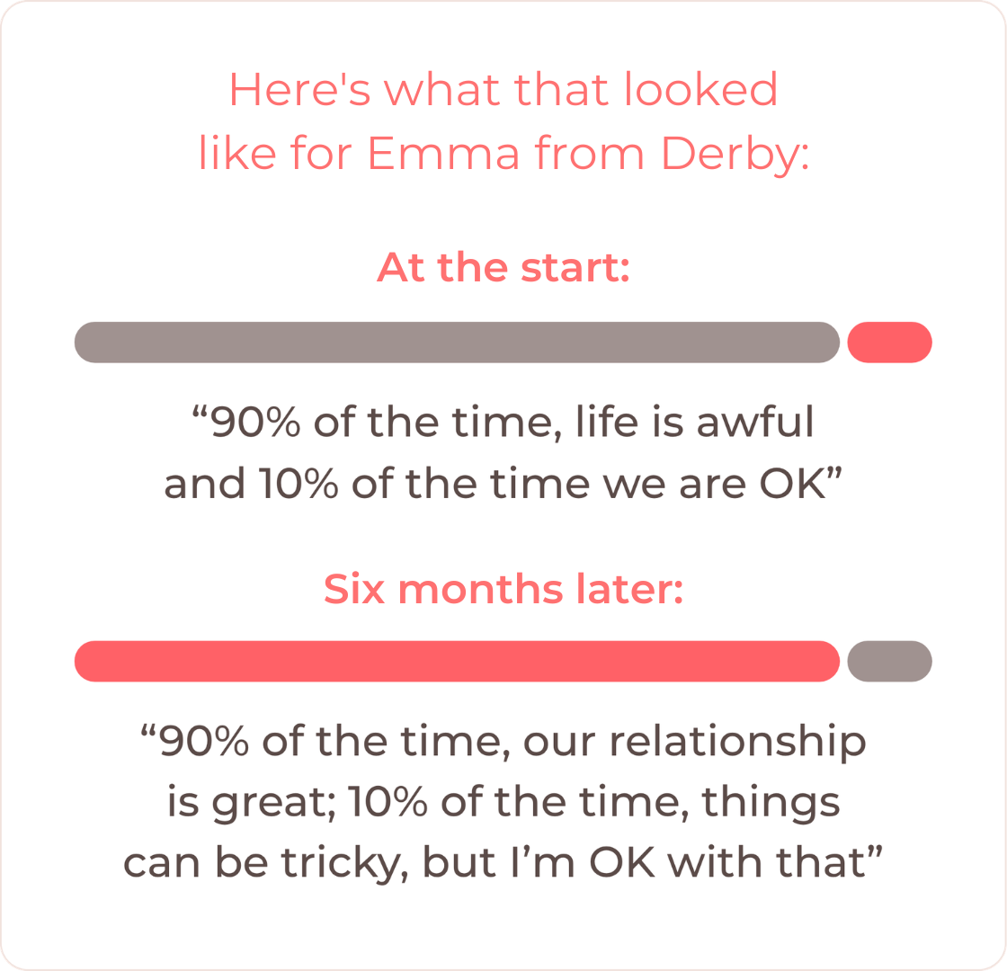 Emma from Derby: at the start, 90% of the time life is awful and 10% of the time we are OK. Six months later, 90% of the time our relationship is great and 10% of the time things can be tricky, but I'm OK with that
