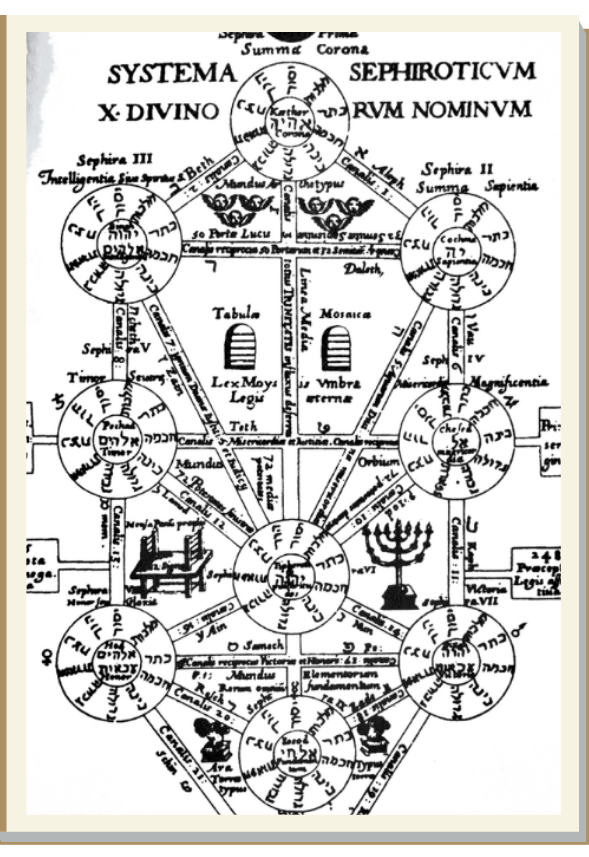Hermetic Qabala Tree of Life diagram showing the sephiroth and their connections