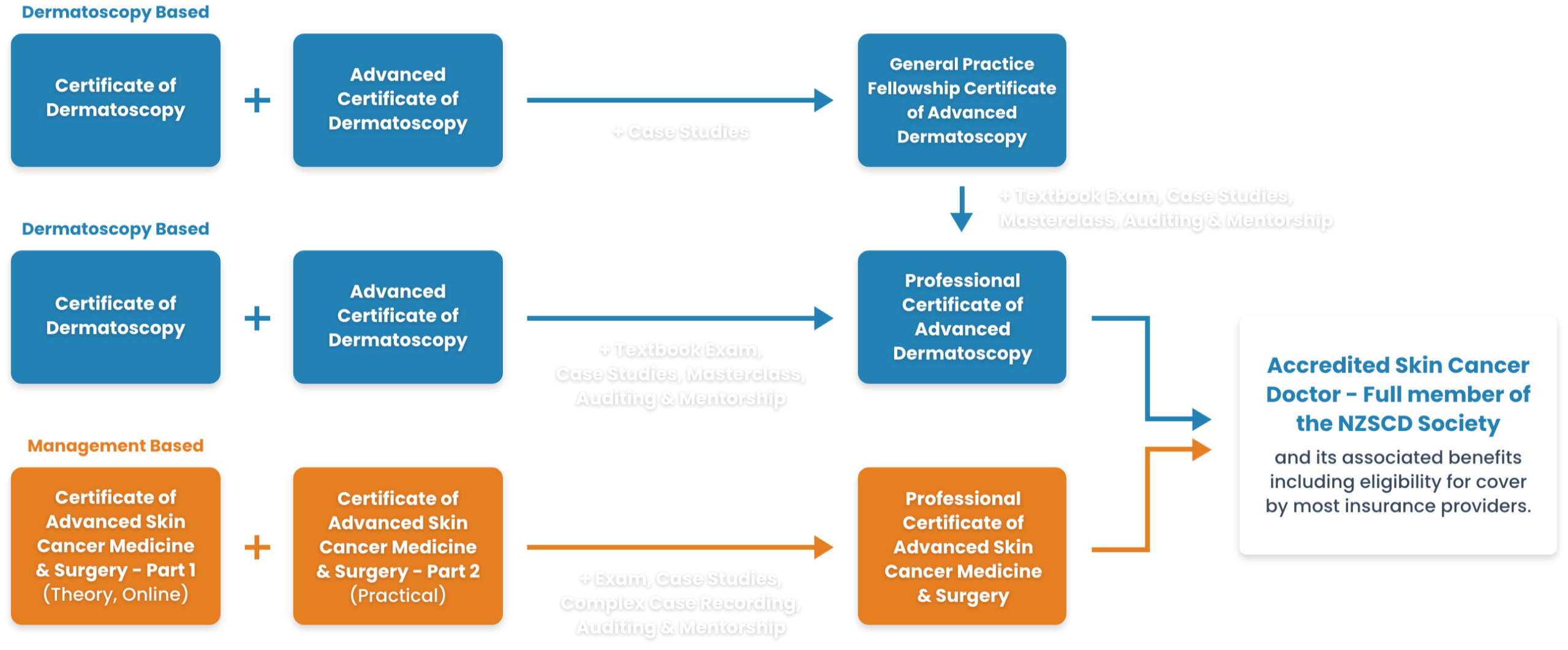 Becoming an Accredited Skin Cancer Doctor