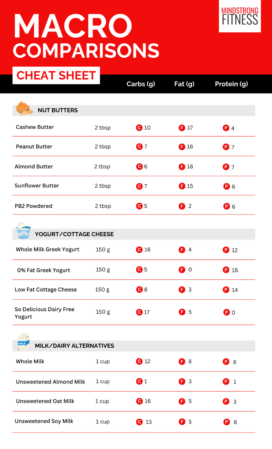 Macro Friendly Shopping List
