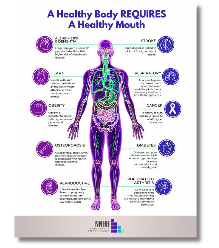 “free oral systemic health poster”  “oral systemic poster printable download”  “free printable oral systemic health poster”  “oral systemic link poster free”