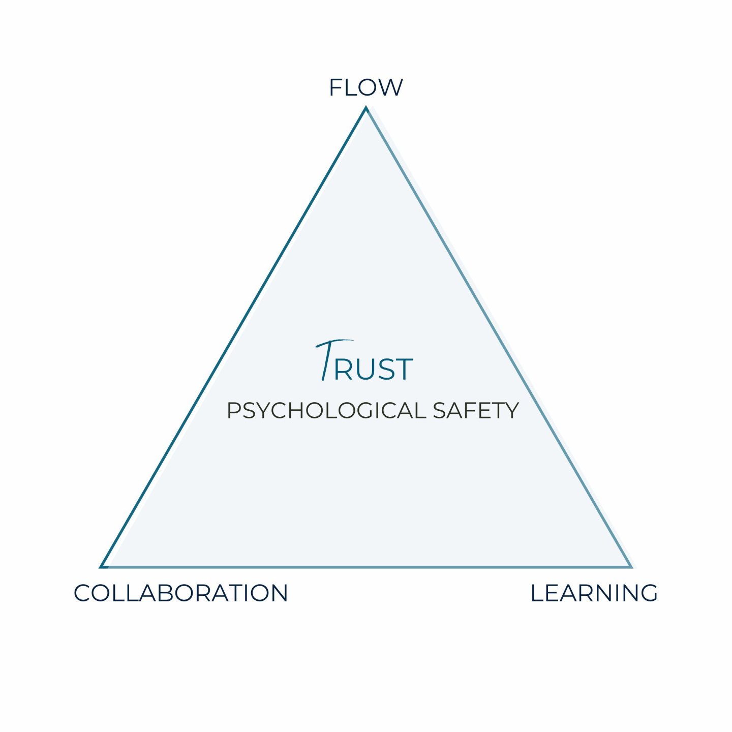 Radical Collaboration® Training