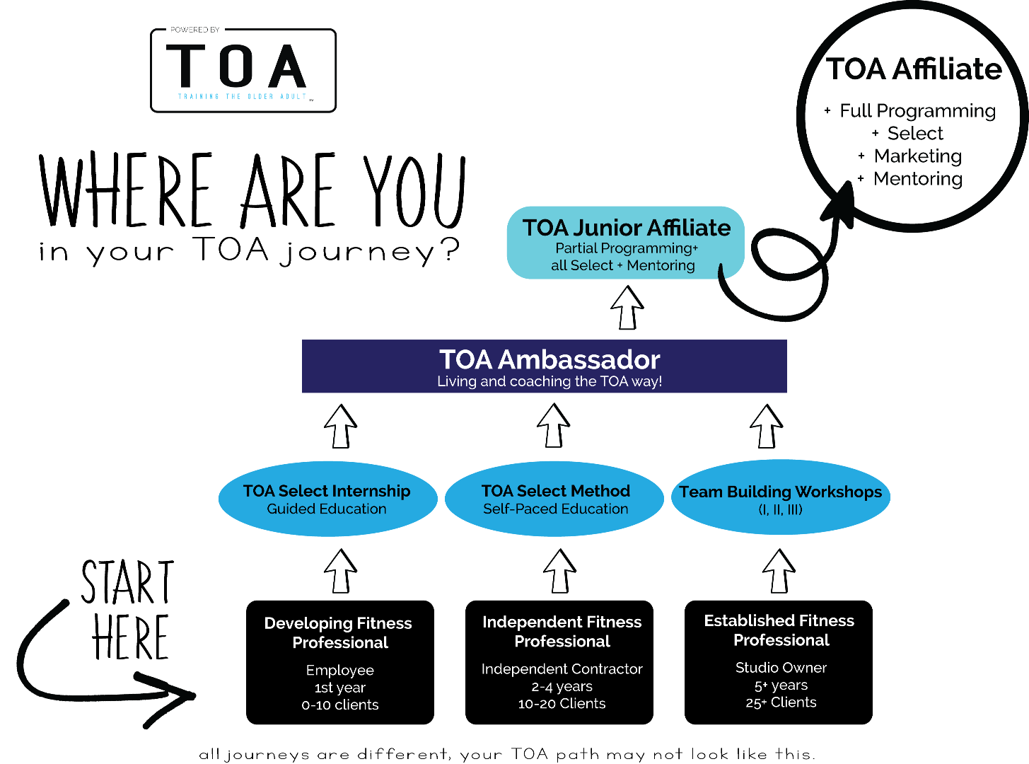 TOA  The Select Training method