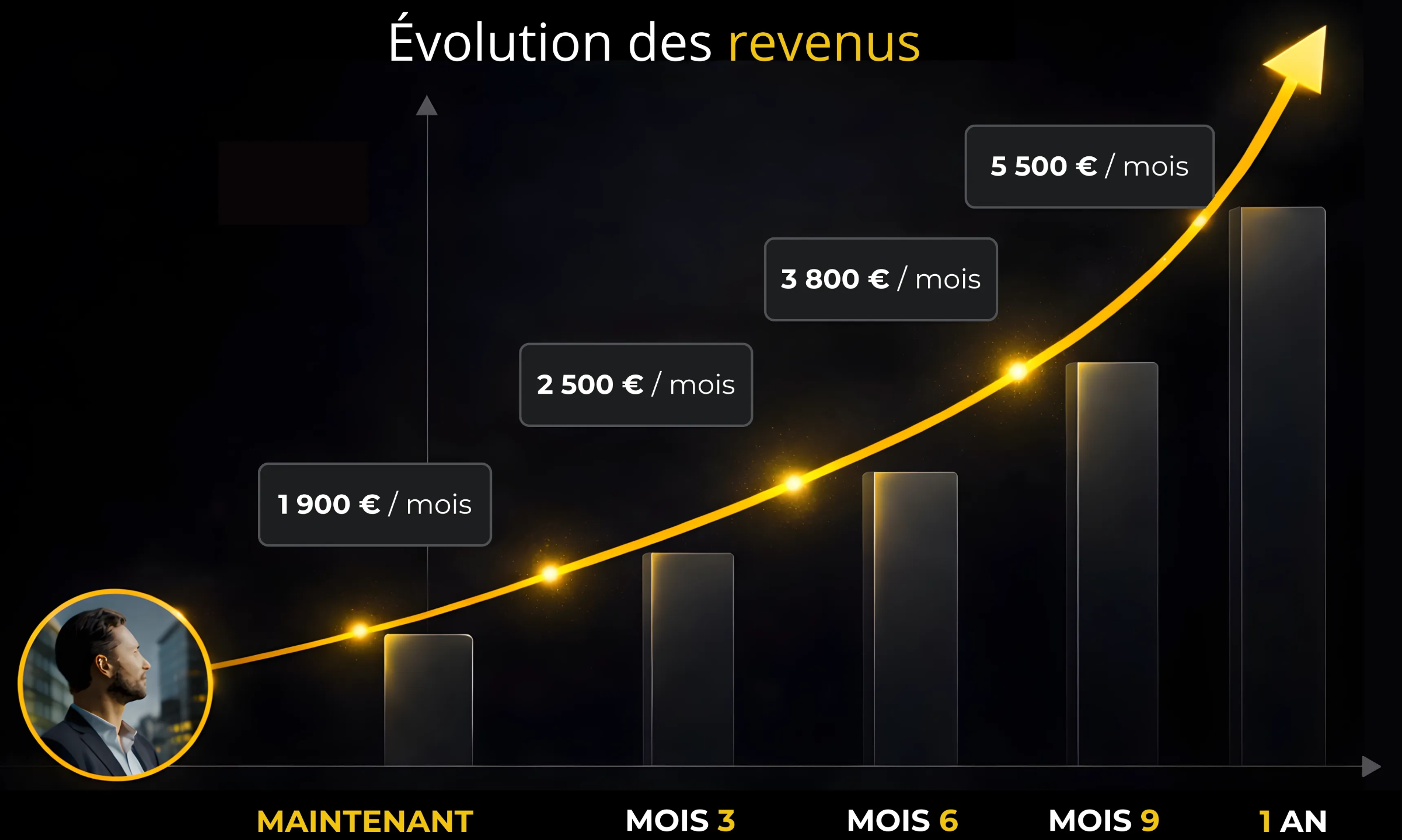 Graphique montrant l’évolution des revenus sur 12 mois