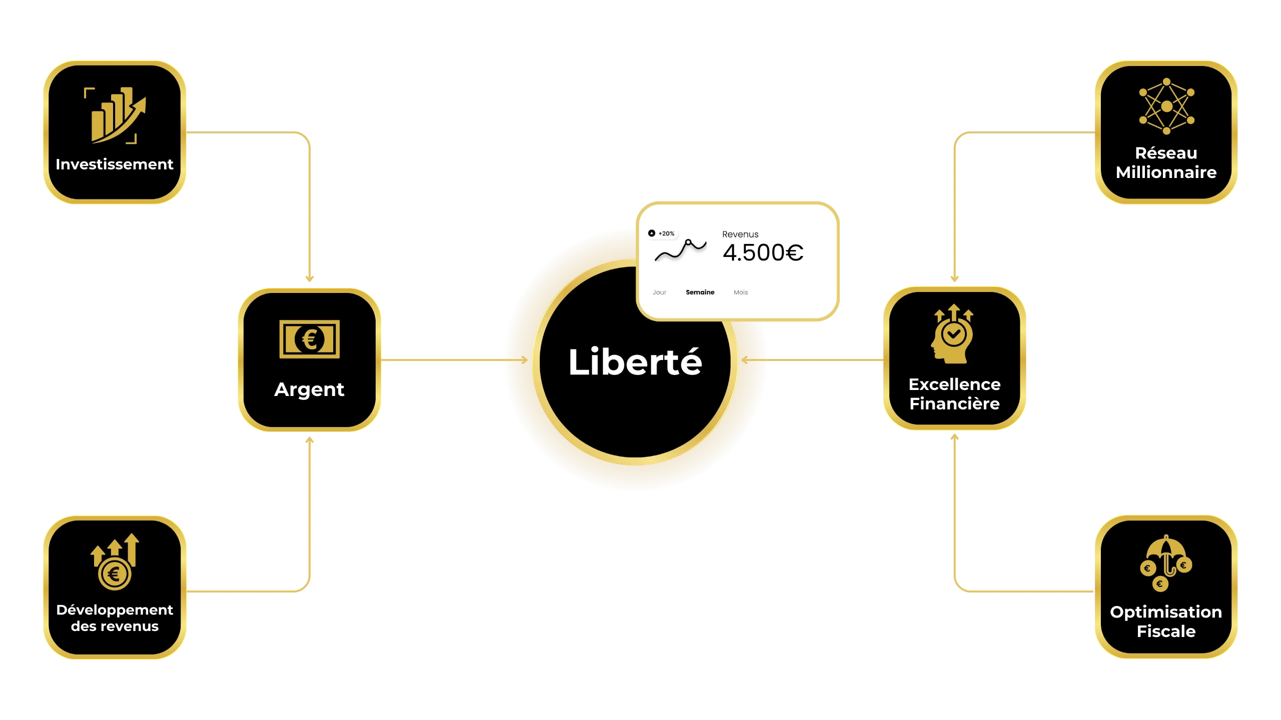 Infographie représentant un écosystème financier avec des éléments comme l'investissement, l'argent, le développement des revenus, l'optimisation fiscale, l'excellence financière, et le réseau millionnaire menant à la liberté financière