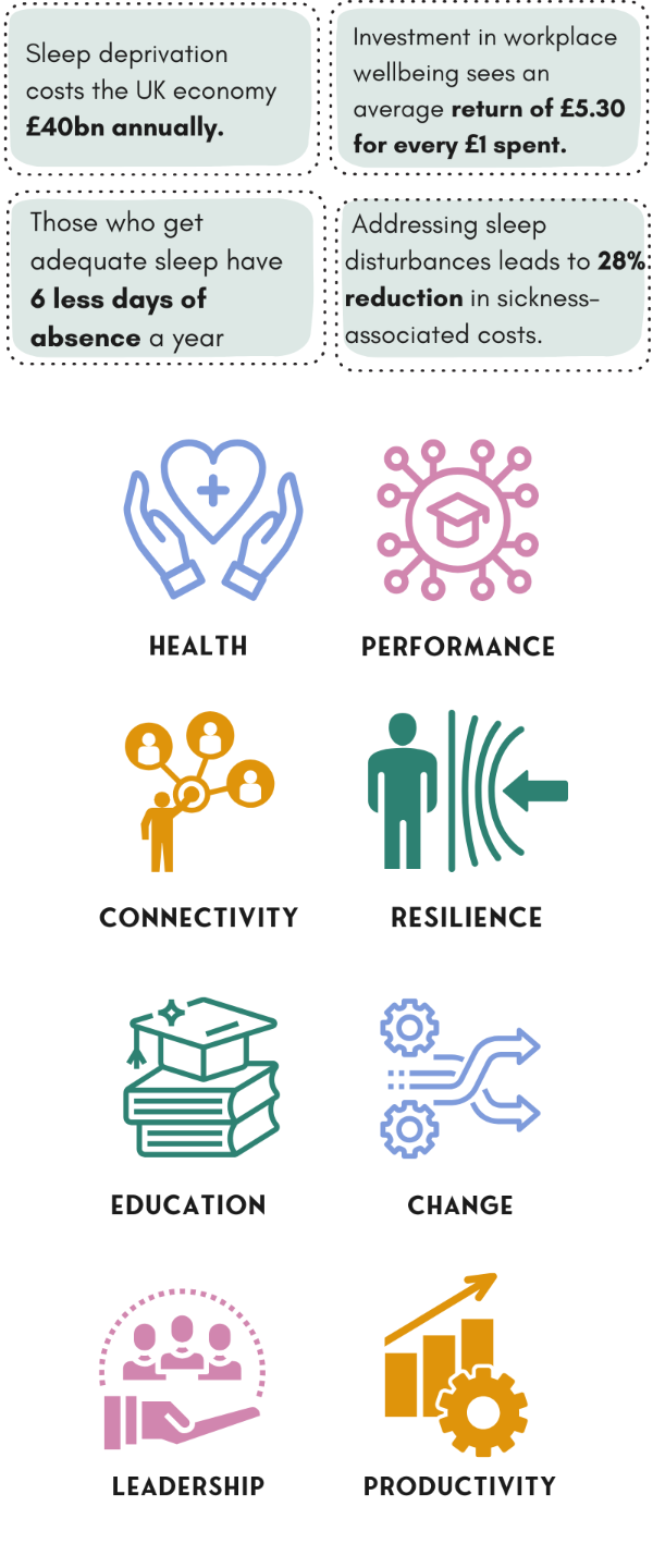 Health & Wellness: The benefits and ROI for businesses investing in sleep for their employees wellbeing, The Sleep Project