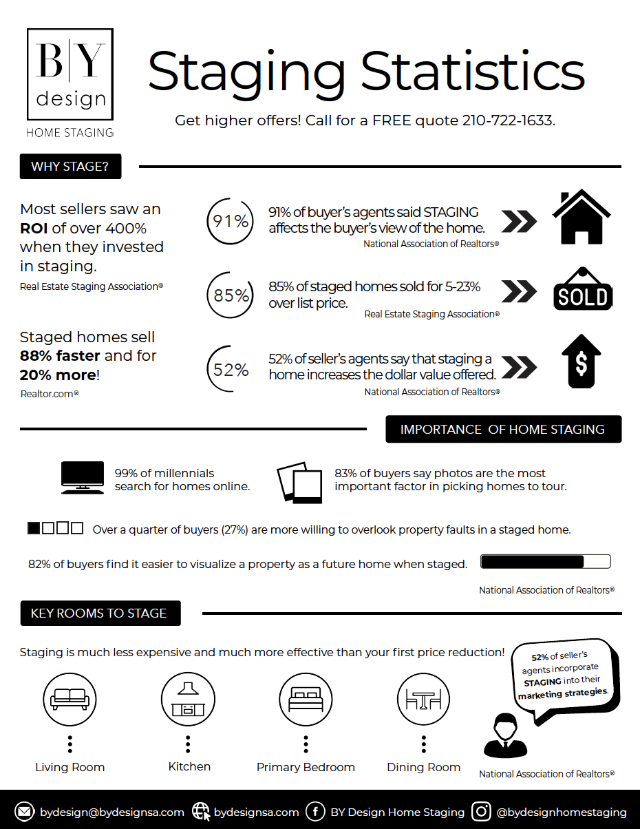 Austin Home Staging Staging Statistics Infographic