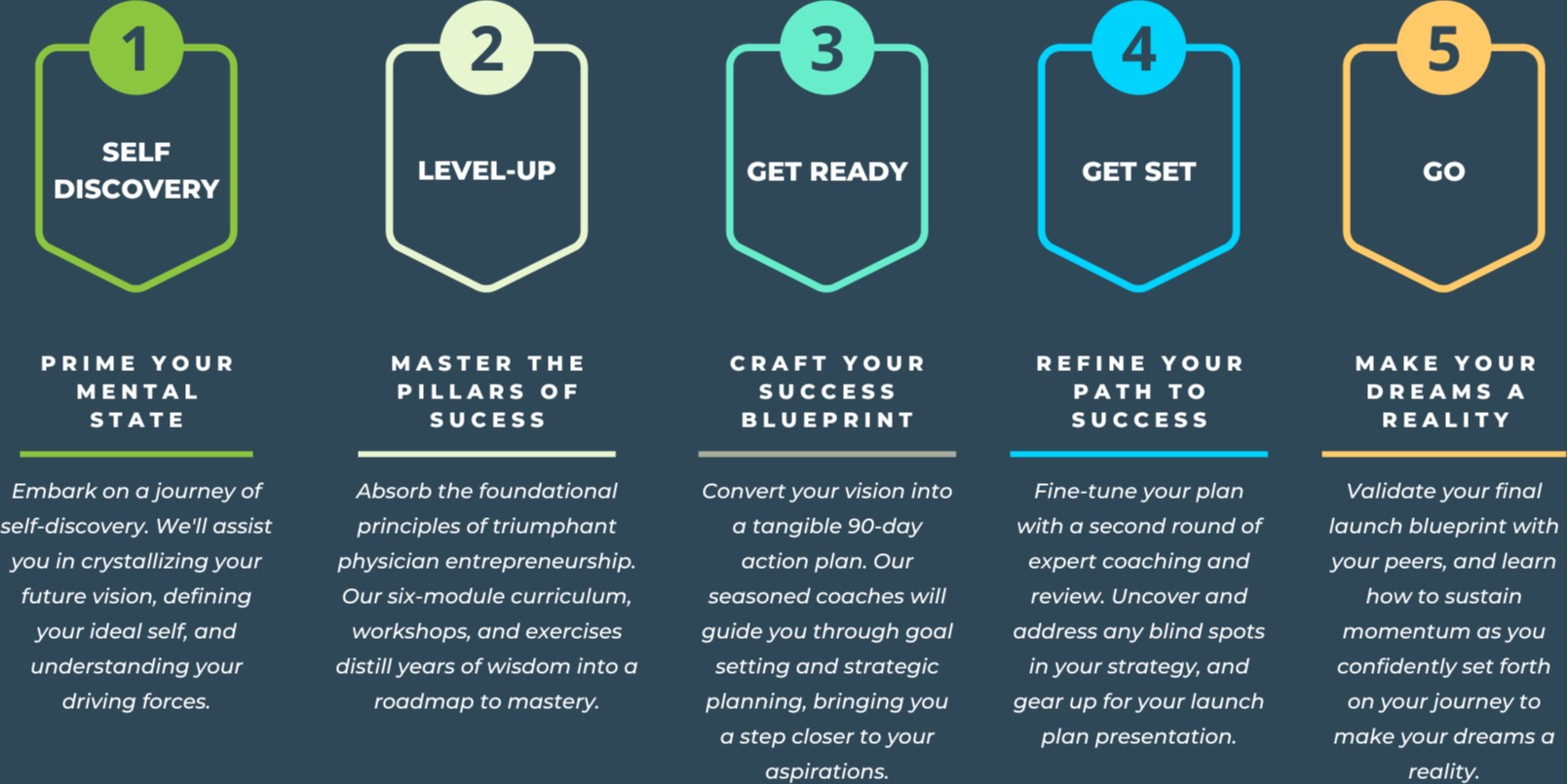 maxAllure Mastermind Five-Step Process Framework - From Self Discovery to Launching Your Dreams