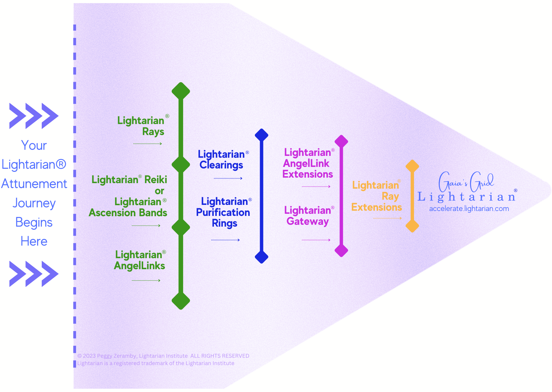 Lightarian Attunement Map 