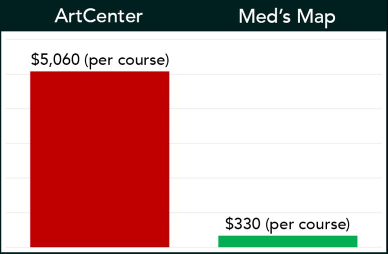 A course at ArtCenter would cost over $6,000, where Ahmed's course is only $330