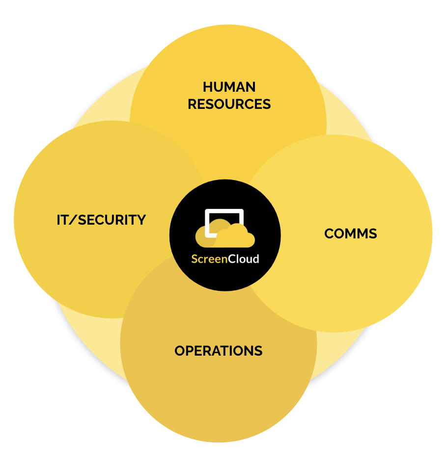 ScreenCloud and it's service offers in human resources, comms, operations and IT/security placed in circles surrounding each other