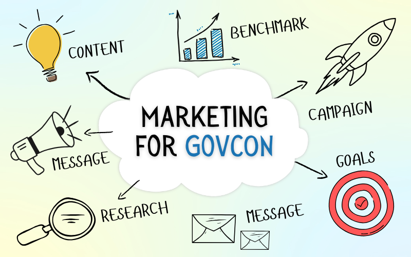 Cloud with the words, Integrated Marketing Communications support for GovCon