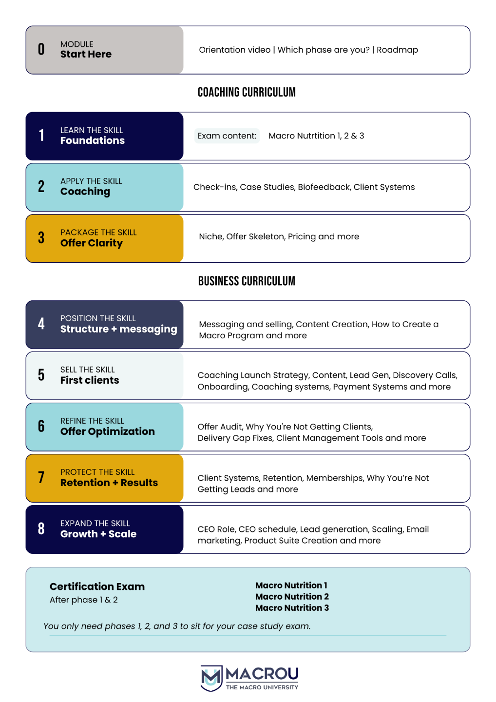 Macro Mentorship 8-Phase Coaching Certification Roadmap