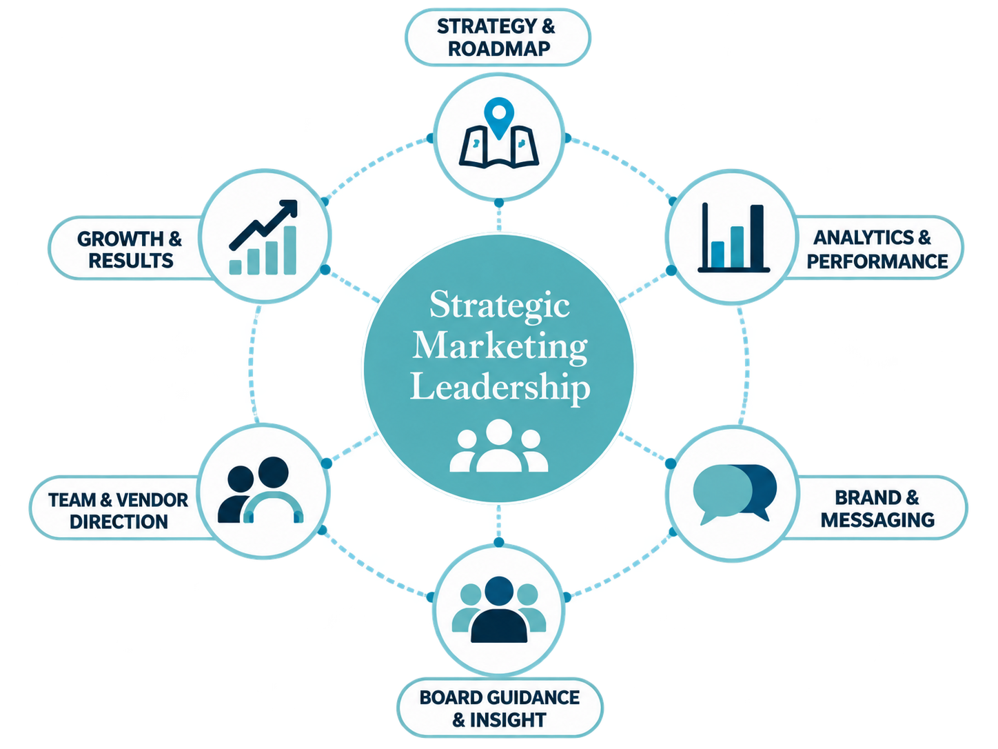 infographic with the components of strategic marketing leadership
