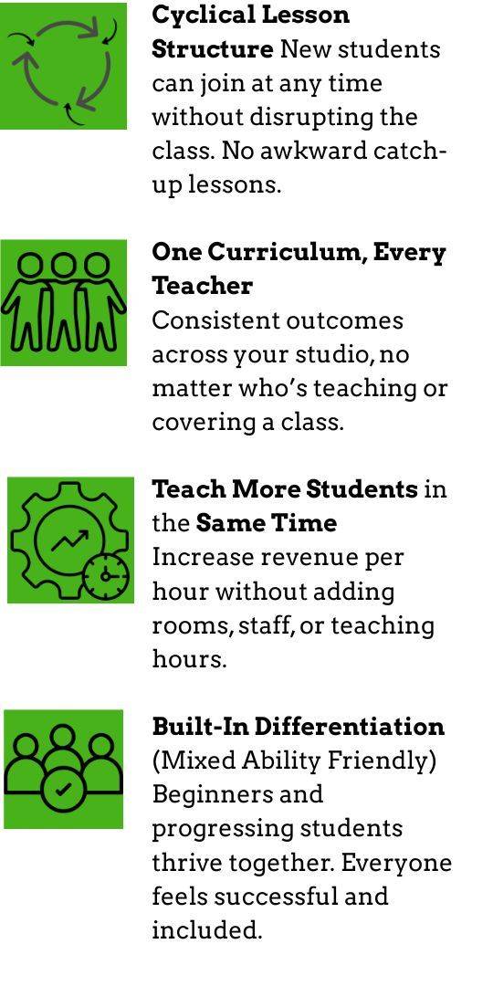 Cyclical lesson structure: new students can join at any time. One curriculum, every teacher: consistent outcomes whoever is teaching or covering. Teach more students in the same time: more revenue per hour without adding rooms, staff or hours. Built-in differentiation: beginners and progressing students thrive together.