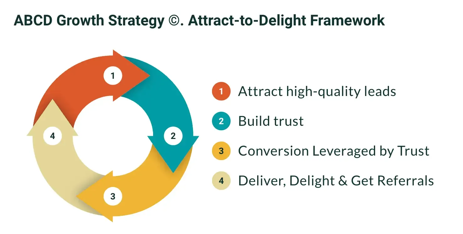 ABCD Marketing Flywheel™ customer-centered growth strategy by Jazeera Adilkhan designed to improve strategic clarity, customer trust, AI visibility, and sustainable business growth