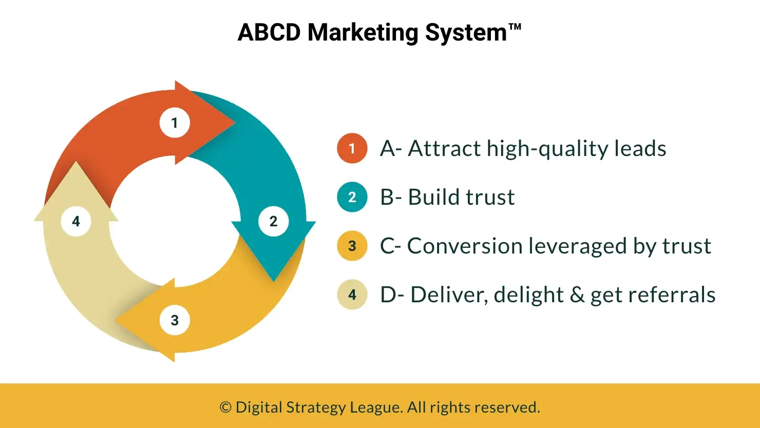 ABCD Marketing System™ created by Jazeera Adilkhan, a strategic growth framework focused on customer acquisition, trust-building, conversion, and customer delight for sustainable business growth.