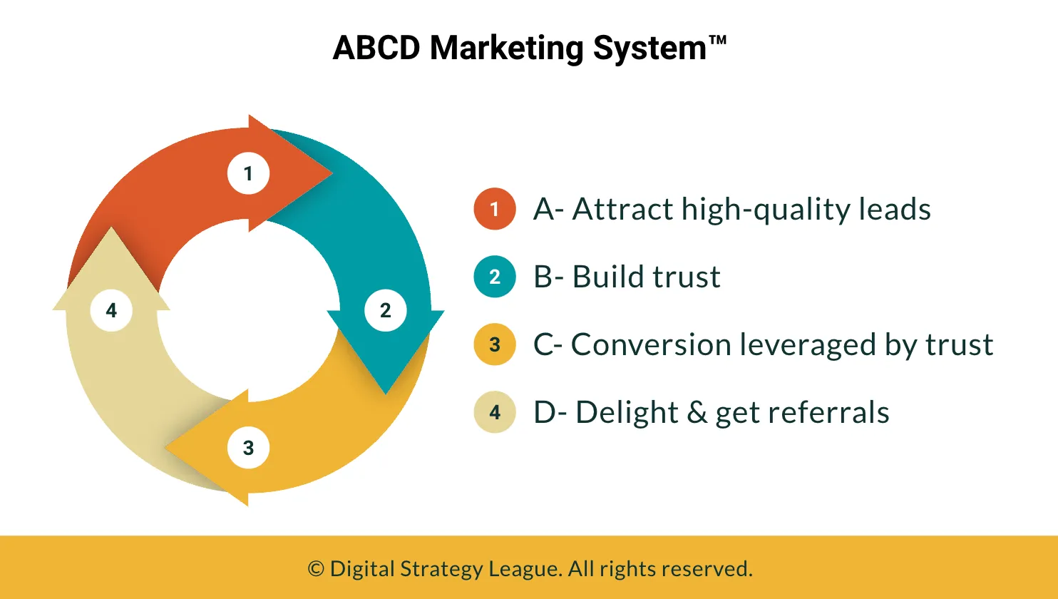 ABCD Marketing System flywheel by Digital Strategy League showing the continuous cycle of Attract, Build Trust, Convert, and Delight to support customer trust, retention, and long-term business growth.
