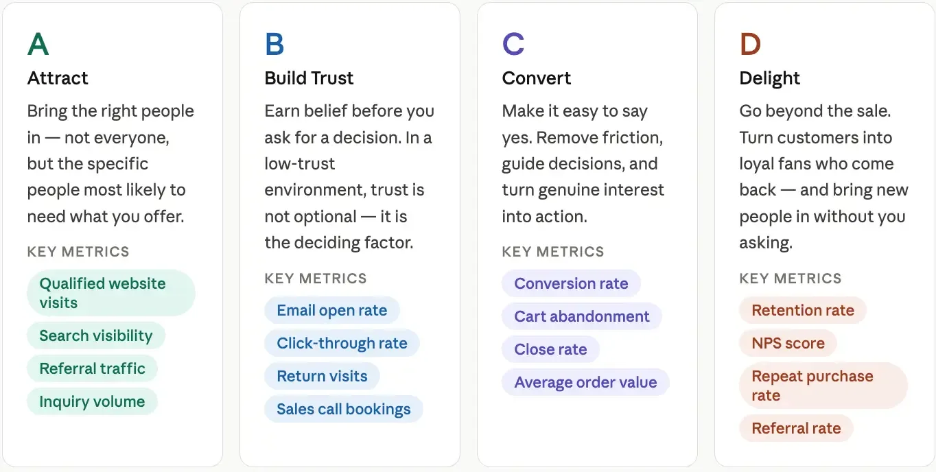 ABCD Growth Flywheel framework showing the four stages of sustainable business growth: Attract, Build Trust, Convert, and Delight, with key marketing and customer retention metrics for each stage.