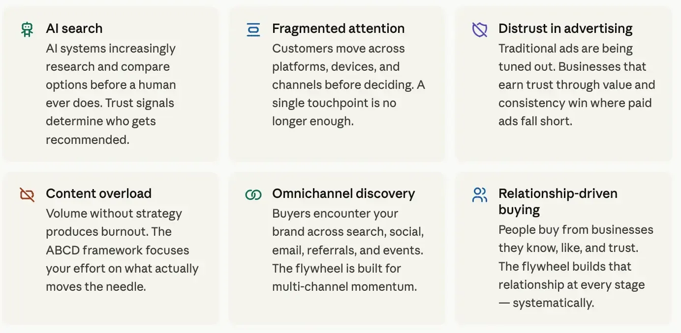 ABCD Growth Flywheel framework explaining modern marketing challenges including AI search, fragmented attention, distrust in advertising, content overload, omnichannel discovery, and relationship-driven buying.