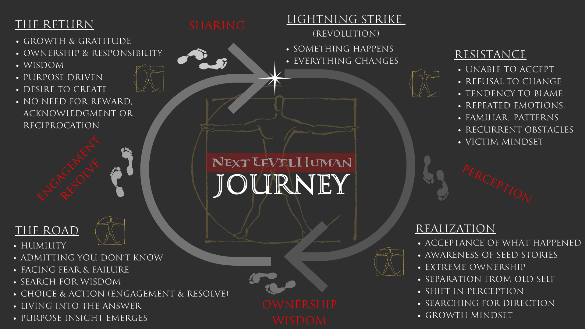 The Next Level Human 6 POWERS Journey: Perception, Ownership, Wisdom, Engagement, Resolve, Sharing arranged as a progression.