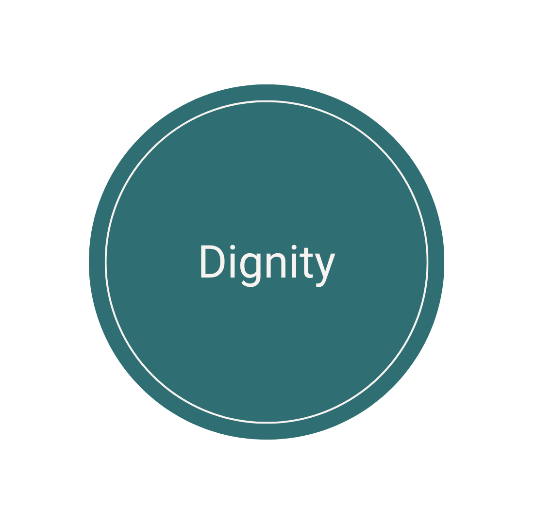 Circle with "dignity" written inside