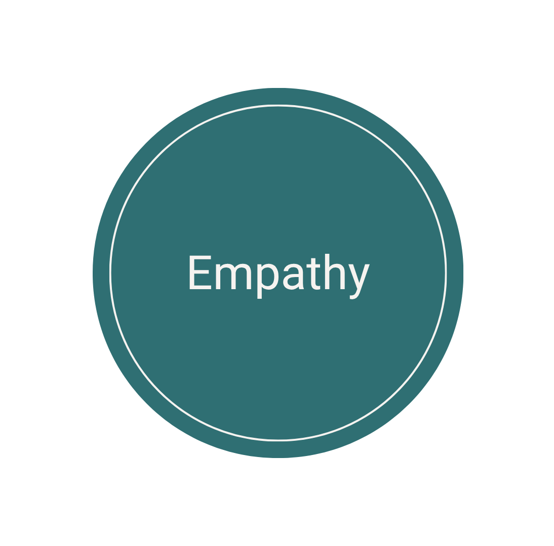 Circle with "empathy" written inside