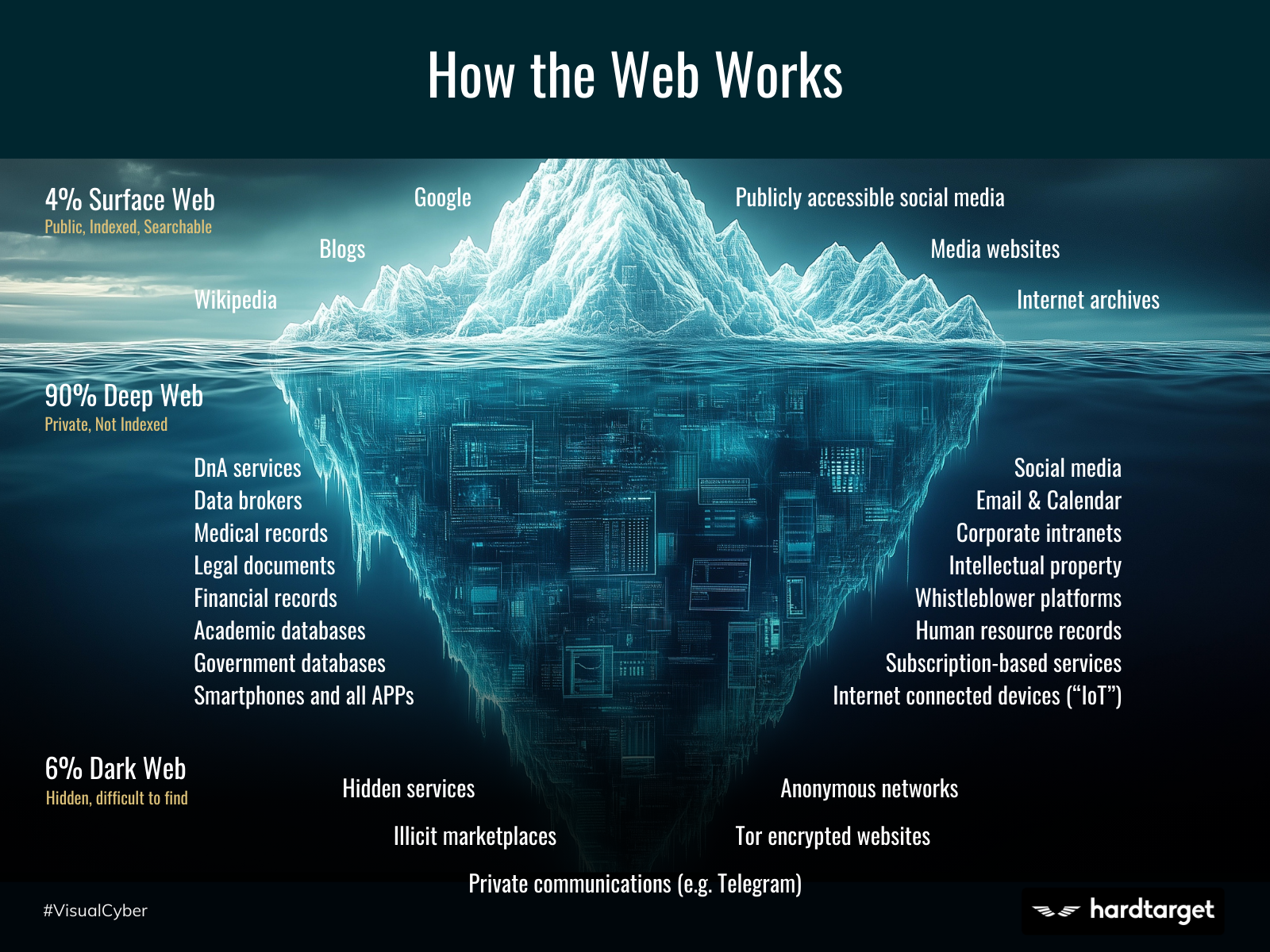 HardTarget Iceberg - How the Web Works