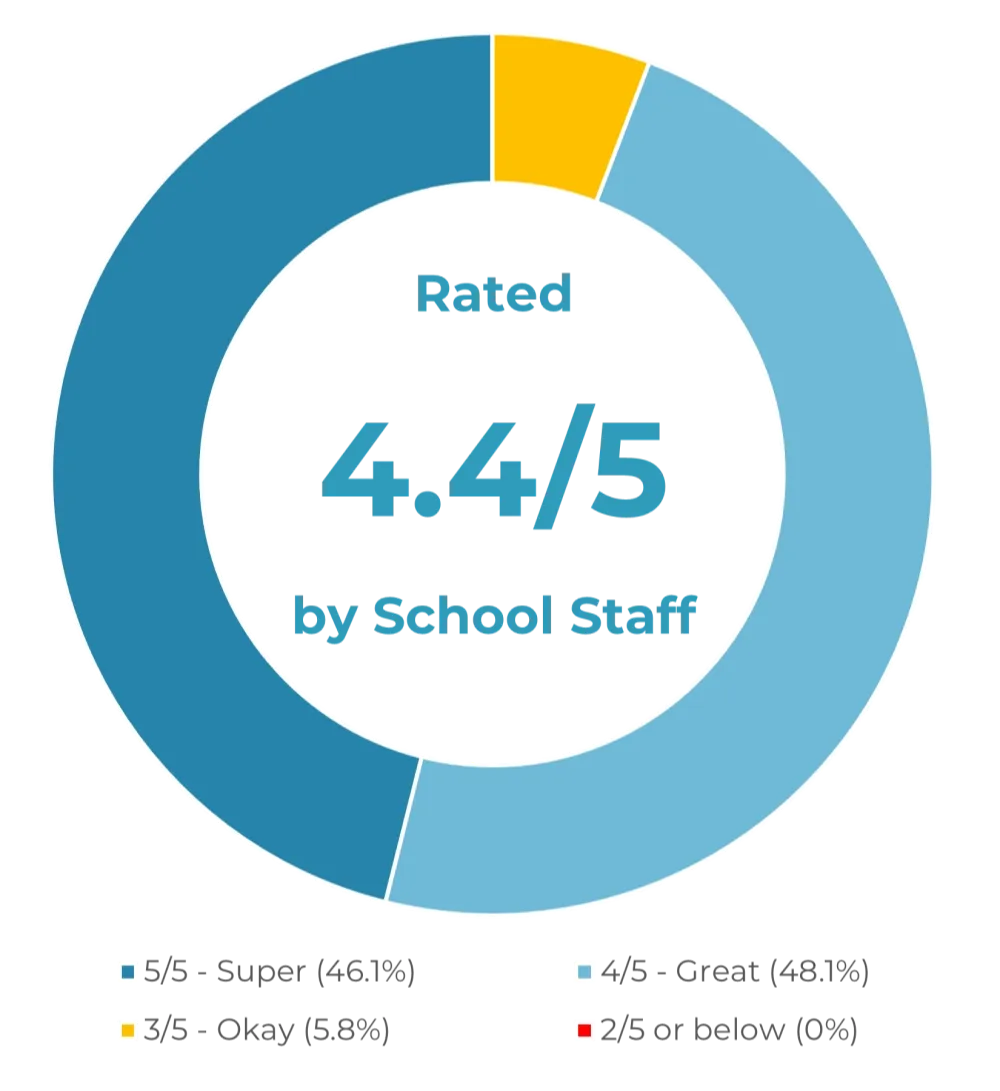 Schools Rating for EBSA Horizons