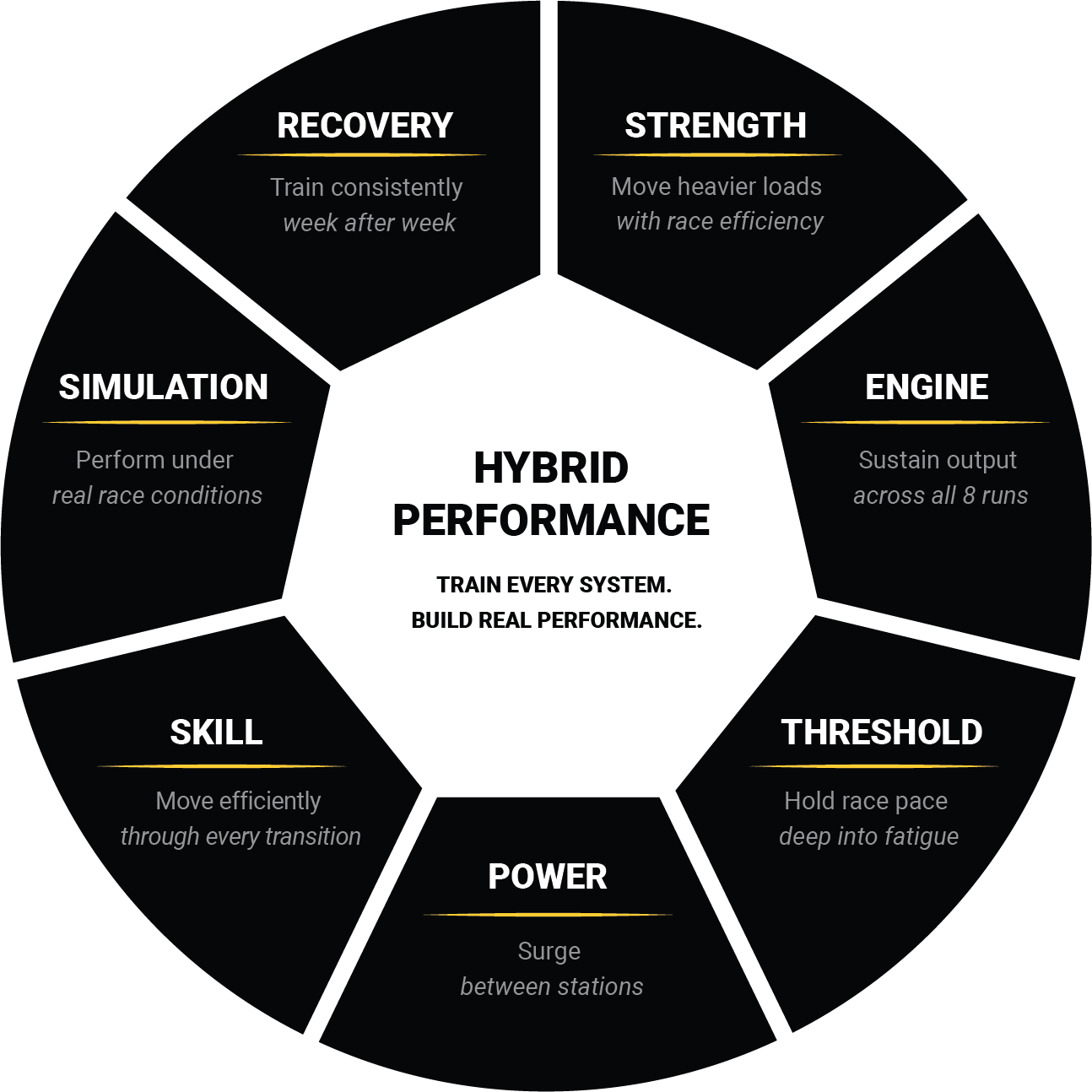 Diagram of the Soultrain HYROX Performance Method showing strength, engine, threshold, power, skill, simulation and recovery for HYROX training in Sydney