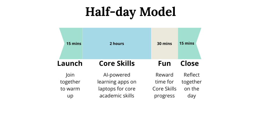 This timeline of a Half-Day Model begins with a 15-minute Launch, then 2 hours for Core Skills, then 30 minutes of fun as a reward for Core Skills progress, and then a 15-minute close