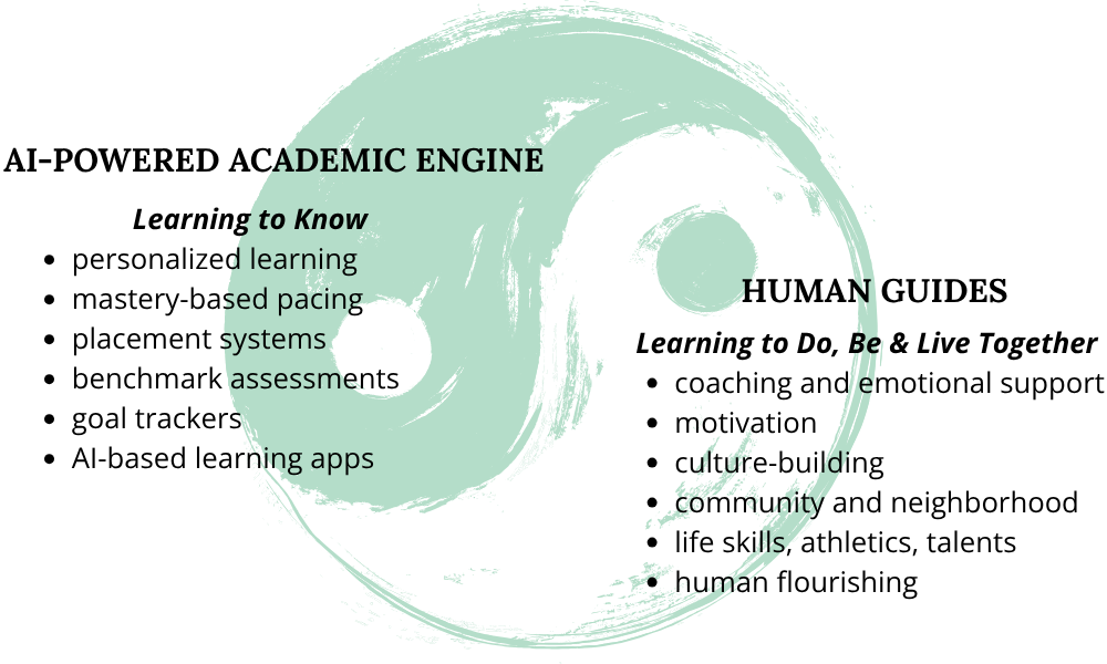 Yin Yang symbol with AI-POWERED ACADEMIC ENGINE on the Yin and HUMAN GUIDES on the Yang