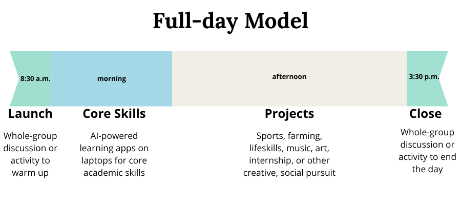 This timeline of a Full-Day Model begins with a Launch at 8:30am, Core Skills for the morning, Projects for the afternoon, and a Close at 3:30pm