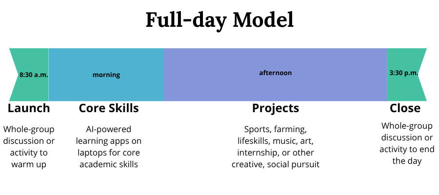 This timeline of a Full-Day Model begins with a Launch at 8:30am, Core Skills for the morning, Projects for the afternoon, and a Close at 3:30pm