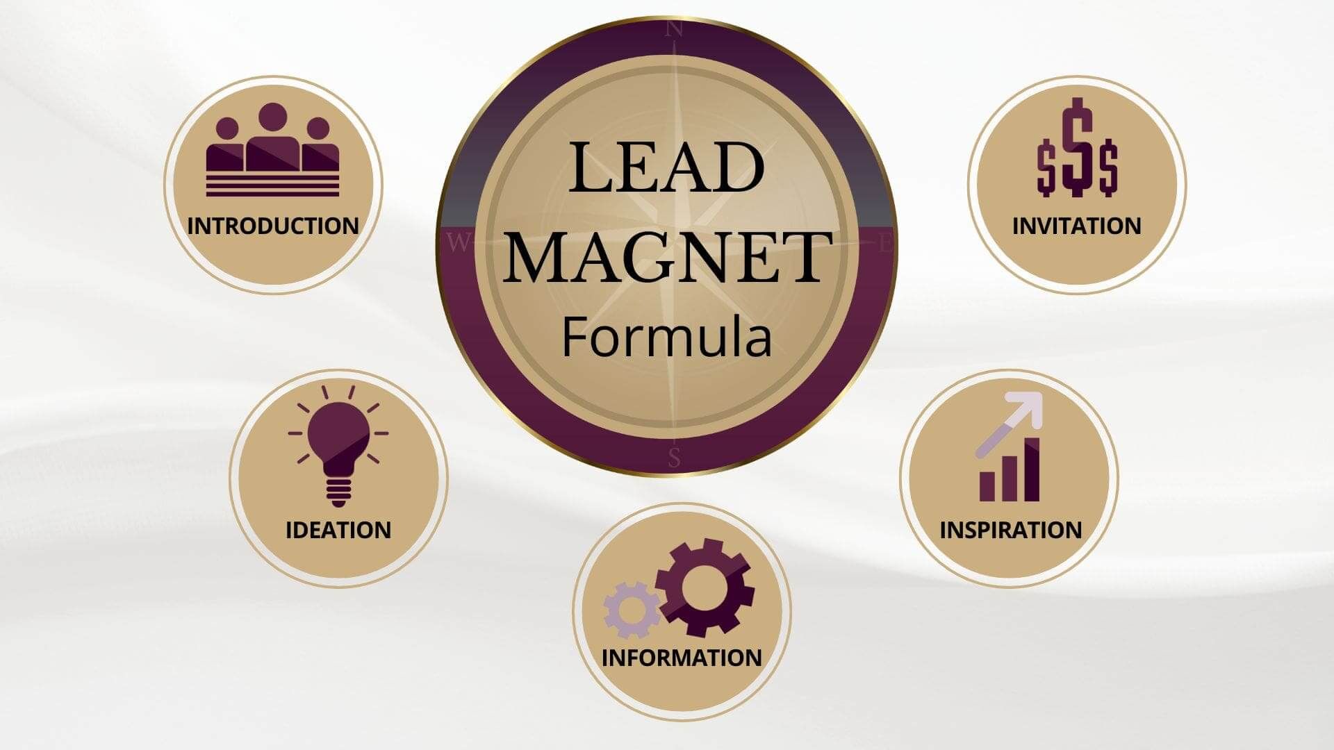 lead magnet formula