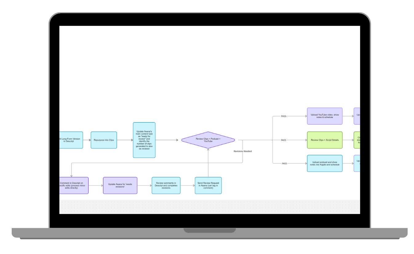 Current-state system map