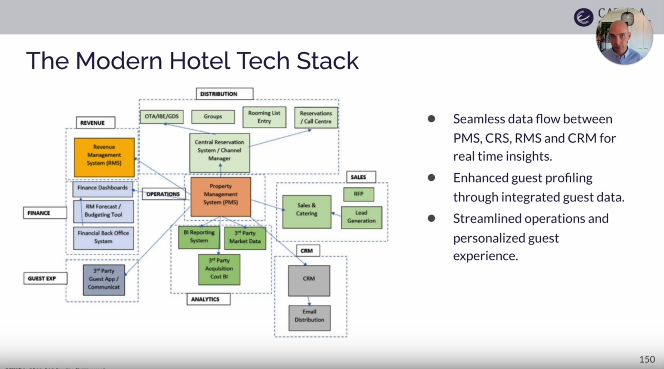 The Modern Hotel Technology Stack
